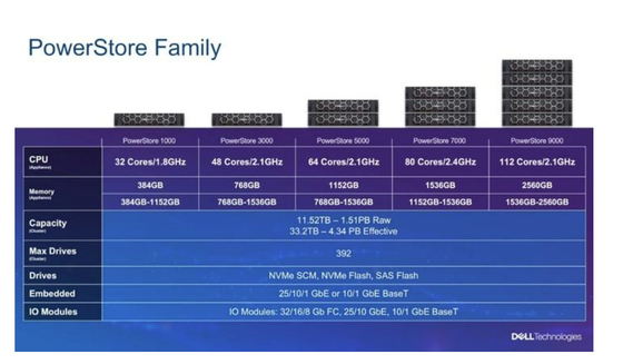 1000 T Dell Emc Powerstore 1000t Unified Storage Iops 12x3.84TB